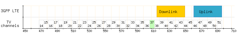 FCC 600MHz band plan