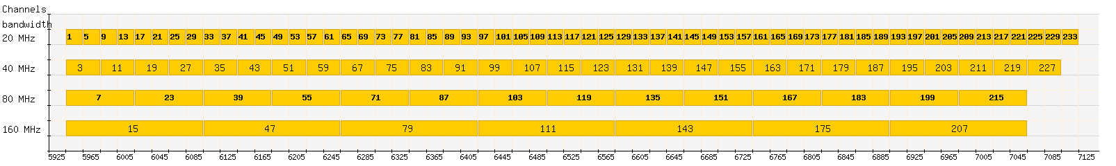 WiFi 6 GHz spectrum